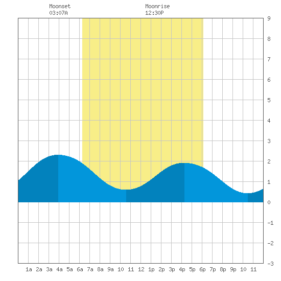 Kiptopeke Beach tide chart for Saturday, March 12, 2022