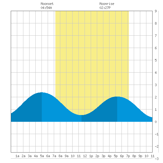 Kiptopeke Beach tide chart for Sunday, March 13, 2022