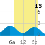 Kiptopeke Beach tide chart for Sunday, March 13, 2022