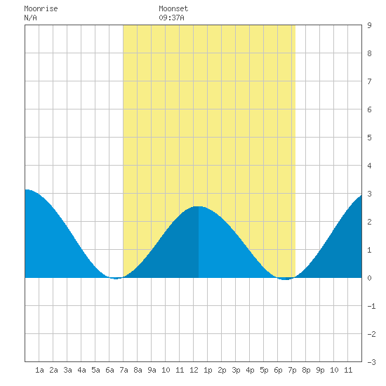 Kiptopeke Beach tide chart for Tuesday, March 22, 2022