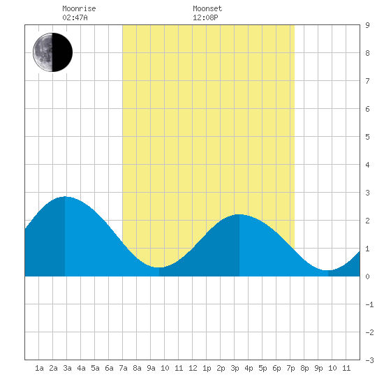 Kiptopeke Beach tide chart for Friday, March 25, 2022
