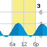 Kiptopeke Beach tide chart for Thursday, March 3, 2022