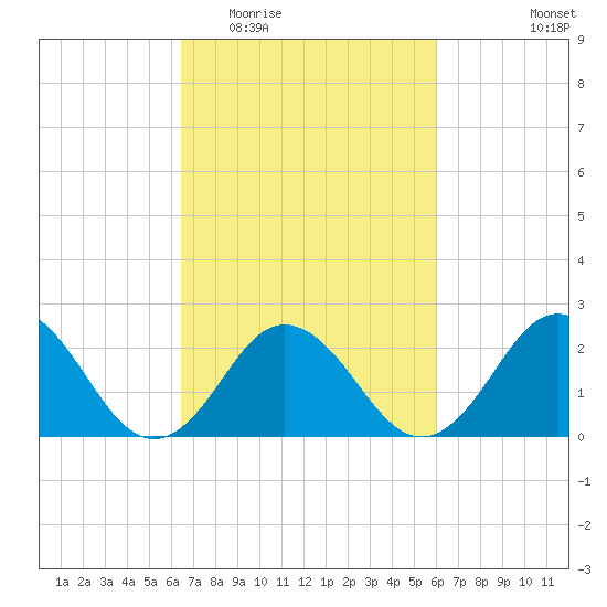 Kiptopeke Beach tide chart for Sunday, March 6, 2022
