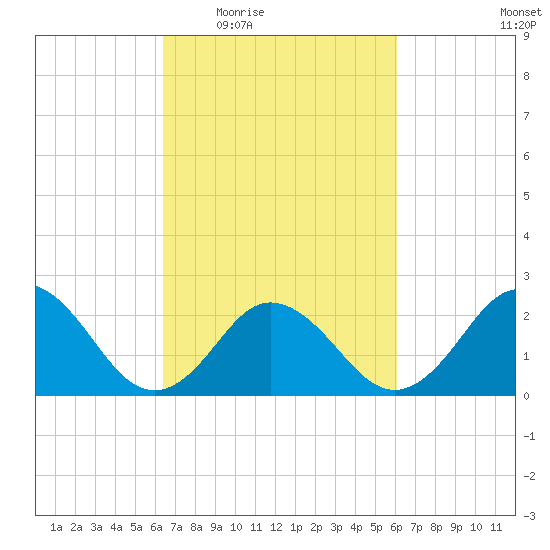 Kiptopeke Beach tide chart for Monday, March 7, 2022