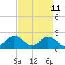 Kiptopeke Beach tide chart for Monday, April 11, 2022