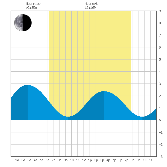Kiptopeke Beach tide chart for Saturday, April 23, 2022