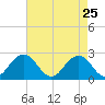 Kiptopeke Beach tide chart for Monday, April 25, 2022