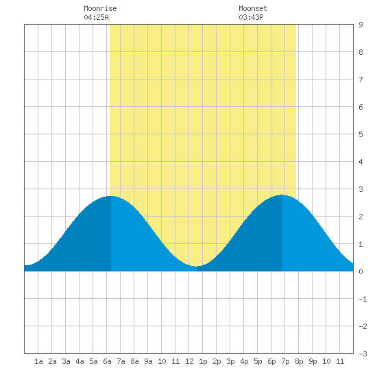 Kiptopeke Beach tide chart for Tuesday, April 26, 2022