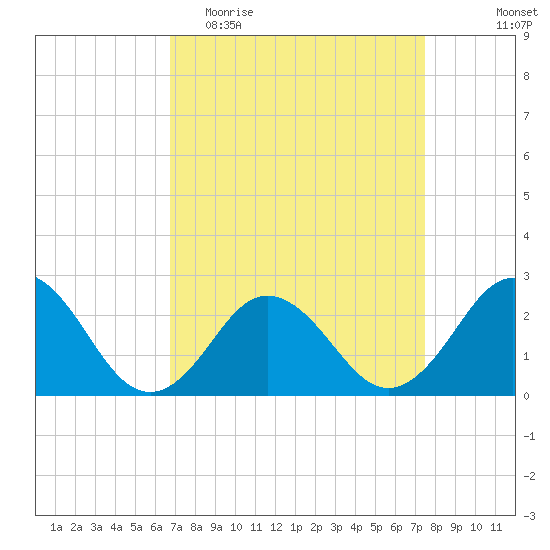 Kiptopeke Beach tide chart for Monday, April 4, 2022