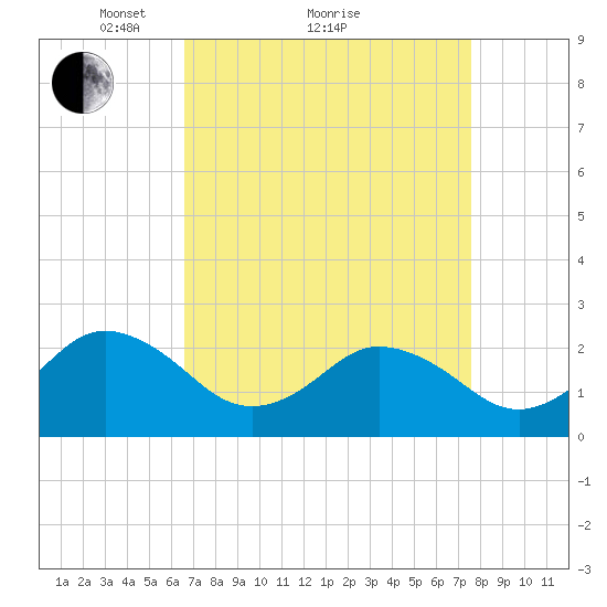 Kiptopeke Beach tide chart for Saturday, April 9, 2022