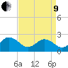 Kiptopeke Beach tide chart for Saturday, April 9, 2022