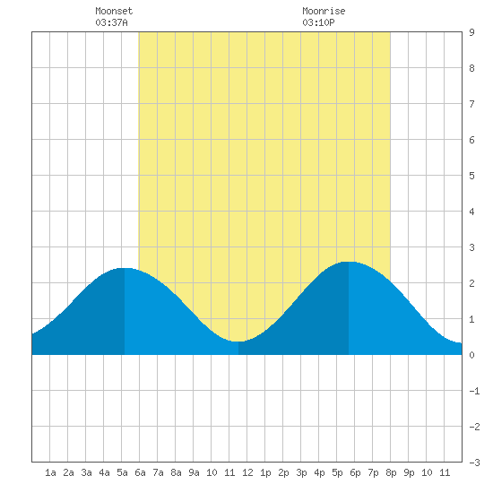 Kiptopeke Beach tide chart for Wednesday, May 11, 2022