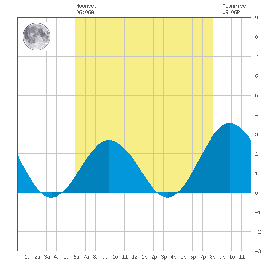 Kiptopeke Beach tide chart for Monday, May 16, 2022