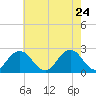 Kiptopeke Beach tide chart for Tuesday, May 24, 2022