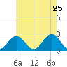 Kiptopeke Beach tide chart for Wednesday, May 25, 2022
