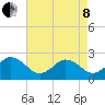 Kiptopeke Beach tide chart for Sunday, May 8, 2022