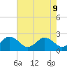 Kiptopeke Beach tide chart for Monday, May 9, 2022