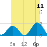 Kiptopeke Beach tide chart for Saturday, June 11, 2022