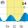 Kiptopeke Beach tide chart for Tuesday, June 14, 2022