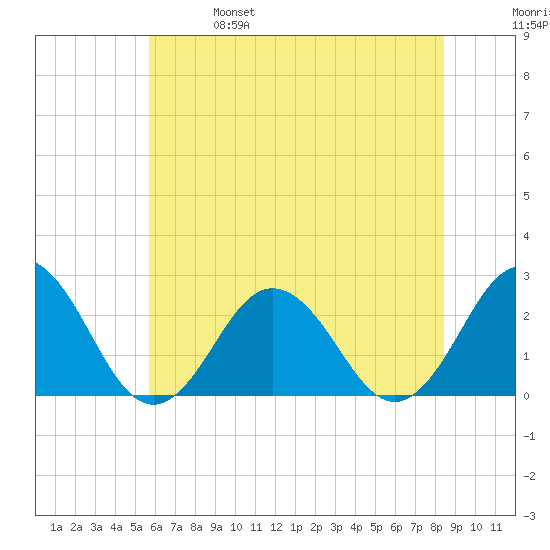 Kiptopeke Beach tide chart for Friday, June 17, 2022