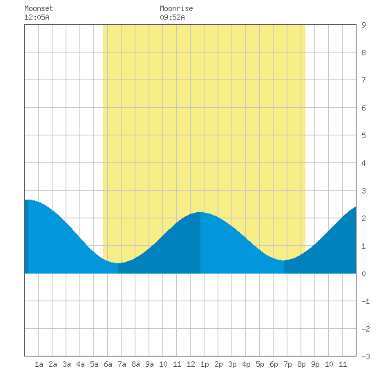 Kiptopeke Beach tide chart for Saturday, June 4, 2022