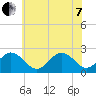 Kiptopeke Beach tide chart for Tuesday, June 7, 2022