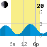 Kiptopeke Beach tide chart for Wednesday, July 20, 2022