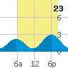 Kiptopeke Beach tide chart for Saturday, July 23, 2022