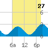 Kiptopeke Beach tide chart for Wednesday, July 27, 2022