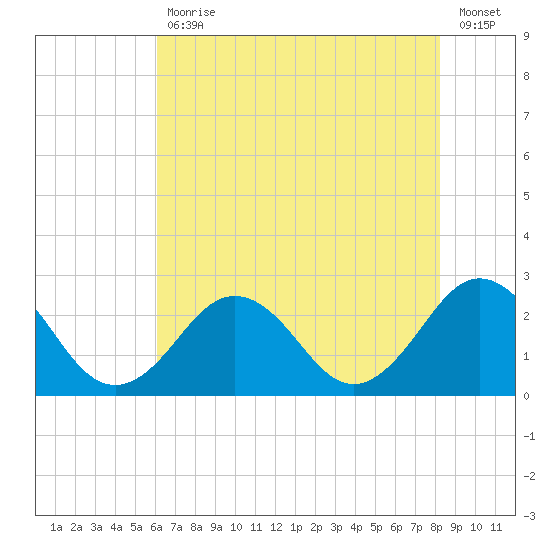 Kiptopeke Beach tide chart for Friday, July 29, 2022