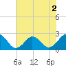 Kiptopeke Beach tide chart for Saturday, July 2, 2022