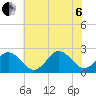 Kiptopeke Beach tide chart for Wednesday, July 6, 2022