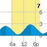 Kiptopeke Beach tide chart for Thursday, July 7, 2022