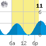 Kiptopeke Beach tide chart for Thursday, August 11, 2022
