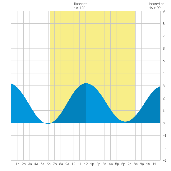 Kiptopeke Beach tide chart for Monday, August 15, 2022