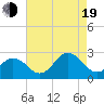 Kiptopeke Beach tide chart for Friday, August 19, 2022