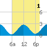 Kiptopeke Beach tide chart for Monday, August 1, 2022