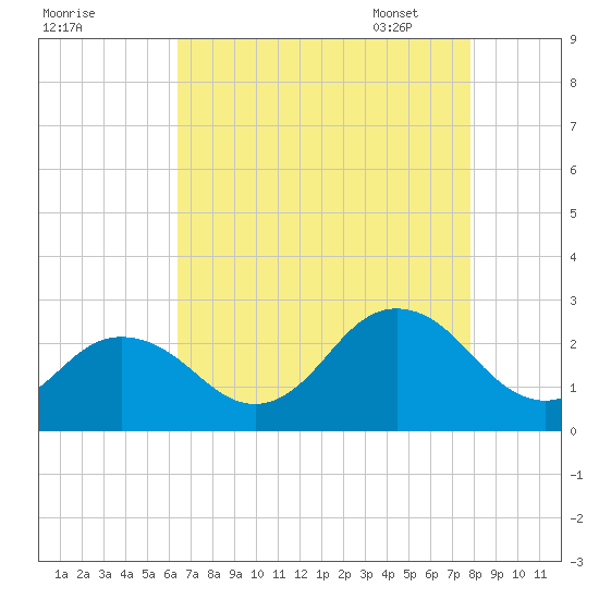 Kiptopeke Beach tide chart for Saturday, August 20, 2022