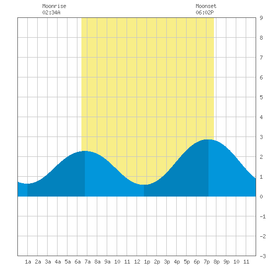 Kiptopeke Beach tide chart for Tuesday, August 23, 2022
