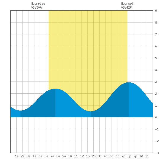 Kiptopeke Beach tide chart for Wednesday, August 24, 2022