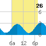 Kiptopeke Beach tide chart for Friday, August 26, 2022