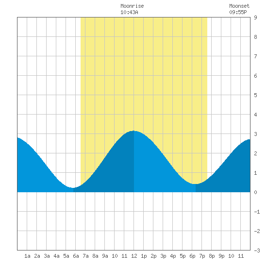 Kiptopeke Beach tide chart for Wednesday, August 31, 2022