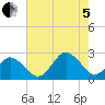 Kiptopeke Beach tide chart for Friday, August 5, 2022
