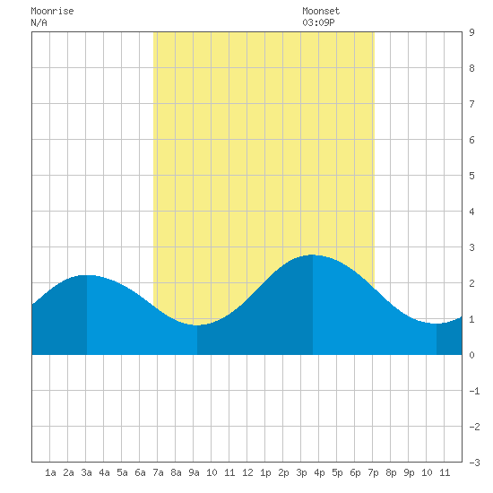 Kiptopeke Beach tide chart for Sunday, September 18, 2022