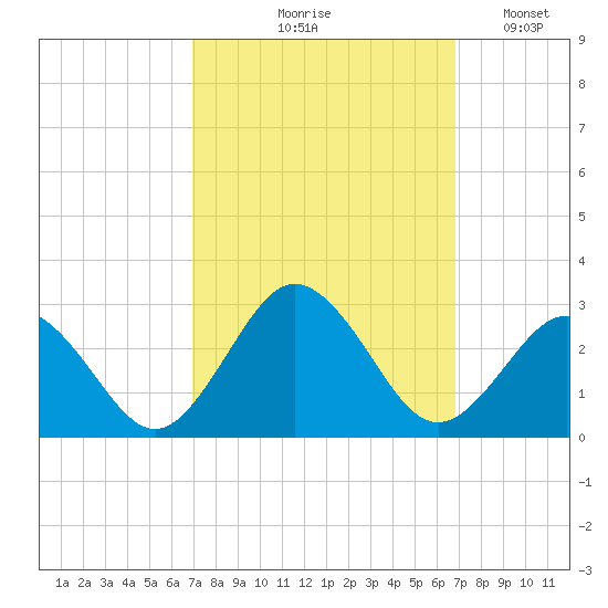 Kiptopeke Beach tide chart for Thursday, September 29, 2022