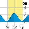 Kiptopeke Beach tide chart for Thursday, September 29, 2022