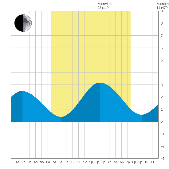 Kiptopeke Beach tide chart for Saturday, September 3, 2022