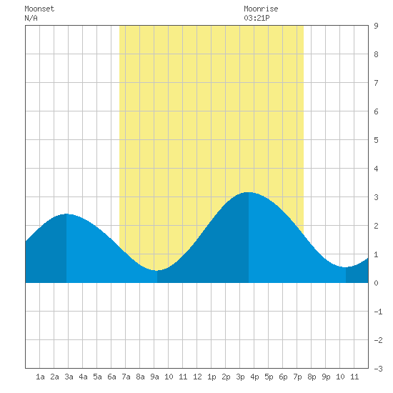 Kiptopeke Beach tide chart for Sunday, September 4, 2022