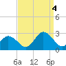 Kiptopeke Beach tide chart for Sunday, September 4, 2022