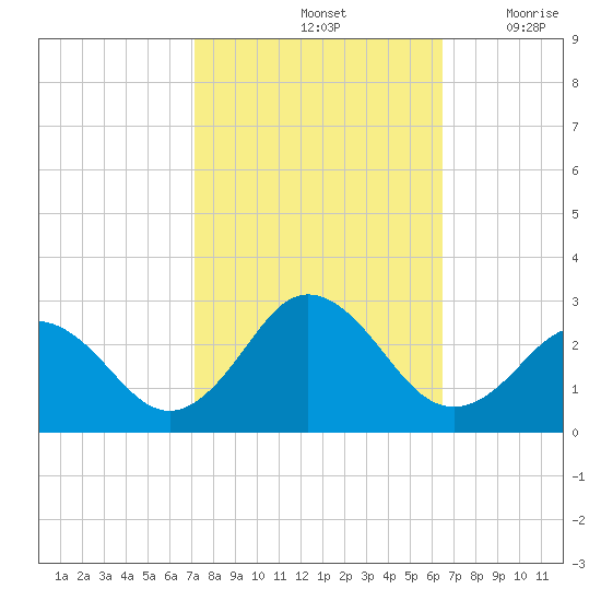 Kiptopeke Beach tide chart for Friday, October 14, 2022